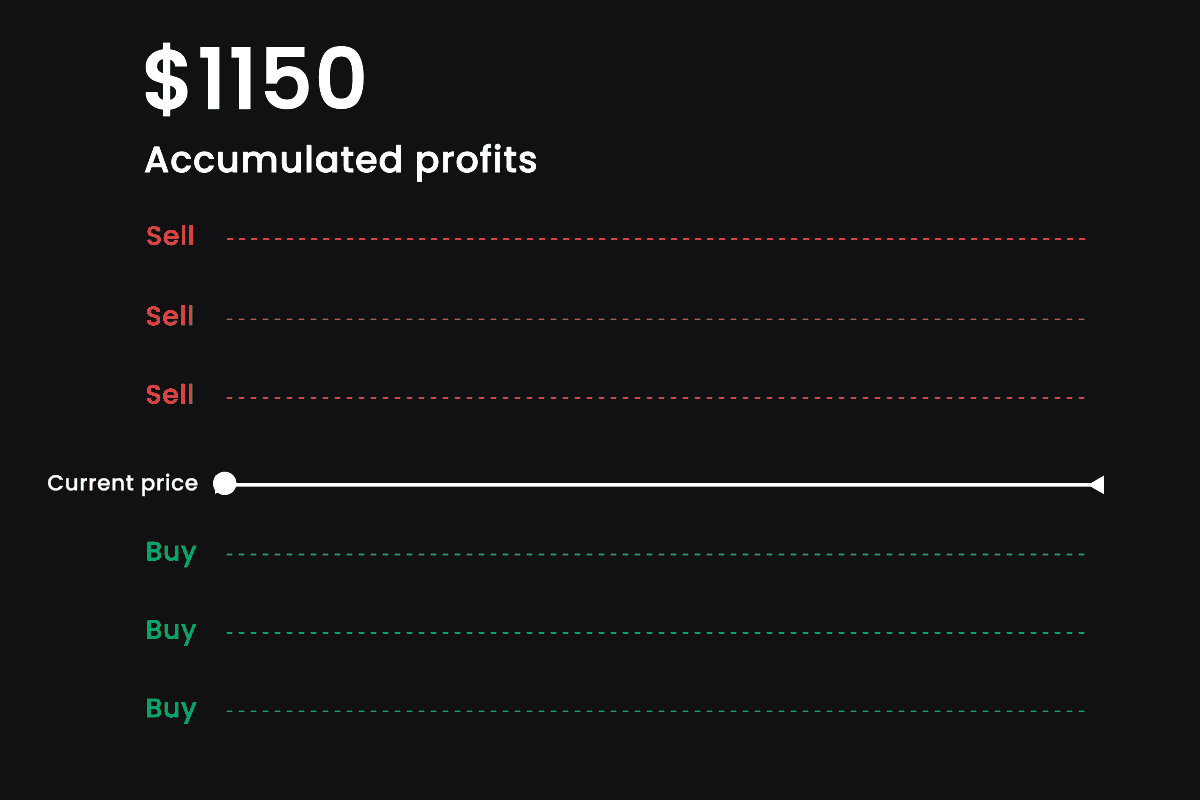 With Only <br></br> 500USDTto Start {emoji} <style>Auto Buy Low and Sell High</style>